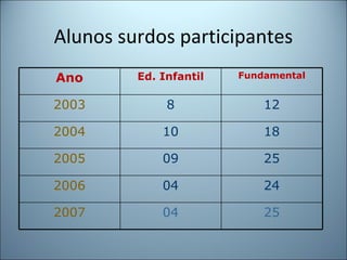 Alunos surdos participantes
25042007
24042006
25092005
18102004
1282003
FundamentalEd. InfantilAno
 