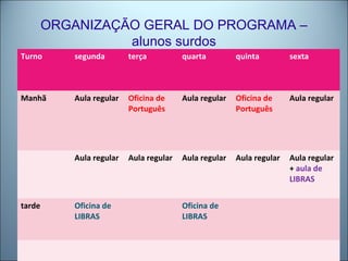 ORGANIZAÇÃO GERAL DO PROGRAMA –
alunos surdos
Turno segunda terça quarta quinta sexta
Manhã Aula regular Oficina de
Português
Aula regular Oficina de
Português
Aula regular
Aula regular Aula regular Aula regular Aula regular Aula regular
+ aula de
LIBRAS
tarde Oficina de
LIBRAS
Oficina de
LIBRAS
 