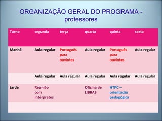 ORGANIZAÇÃO GERAL DO PROGRAMA -
professores
Turno segunda terça quarta quinta sexta
Manhã Aula regular Português
para
ouvintes
Aula regular Português
para
ouvintes
Aula regular
Aula regular Aula regular Aula regular Aula regular Aula regular
tarde Reunião
com
intérpretes
Oficina de
LIBRAS
HTPC –
orientação
pedagógica
 