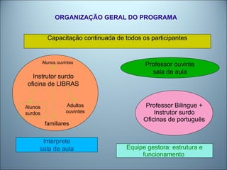 ORGANIZAÇÃO GERAL DO PROGRAMA
Professor Bilingue +
Instrutor surdo
Oficinas de português
Instrutor surdo
oficina de LIBRAS
Intérprete
sala de aula Equipe gestora: estrutura e
funcionamento
Professor ouvinte
sala de aula
Capacitação continuada de todos os participantes
Alunos
surdos
Adultos
ouvintes
familiares
Alunos ouvintes
 