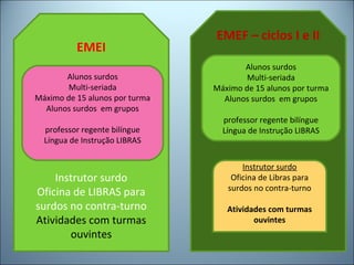 EMEI
Instrutor surdo
Oficina de LIBRAS para
surdos no contra-turno
Atividades com turmas
ouvintes
Alunos surdos
Multi-seriada
Máximo de 15 alunos por turma
Alunos surdos em grupos
professor regente bilíngue
Língua de Instrução LIBRAS
EMEF – ciclos I e II
Alunos surdos
Multi-seriada
Máximo de 15 alunos por turma
Alunos surdos em grupos
professor regente bilíngue
Língua de Instrução LIBRAS
Instrutor surdo
Oficina de Libras para
surdos no contra-turno
Atividades com turmas
ouvintes
 