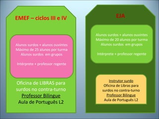 EMEF – ciclos III e IV
Instrutor surdo
Oficina de LIBRAS para
surdos no contra-turno
Professor Bilingue
Aula de Português L2
Alunos surdos + alunos ouvintes
Máximo de 25 alunos por turma
Alunos surdos em grupos
Intérprete + professor regente
EJA
Alunos surdos + alunos ouvintes
Máximo de 20 alunos por turma
Alunos surdos em grupos
Intérprete + professor regente
Instrutor surdo
Oficina de Libras para
surdos no contra-turno
Professor Bilingue
Aula de Português L2
 