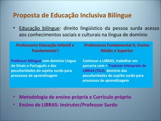 Proposta de Educação Inclusiva Bilíngue
• Educação bilíngue: direito lingüístico da pessoa surda acesso
aos conhecimentos sociais e culturais na língua de domínio
• Metodologia de ensino própria e Currículo próprio
• Ensino de LIBRAS: Instrutor/Professor Surdo
Professores Educação Infantil e
Fundamental I
Professor bilíngue com domínio Língua
de Sinais e Português e das
peculiaridades do sujeito surdo para
processos de aprendizagem
Professores Fundamental II, Ensino
Médio e Superior
Conhecer a LIBRAS, trabalhar em
parceria com + Tradutor Intérprete de
LIBRAS (TILS), domínio das
peculiaridades do sujeito surdo para
processos de aprendizagem
 