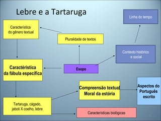 Lebre e a Tartaruga
53
Esopo
Contexto histórico
e social
Linha do tempo
Pluralidade de textos
Característica
do gênero textual
Caractéristica
da fábula específica
Tartaruga, cágado,
jaboti X coelho, lebre
Características biológicas
Compreensão textual
Moral da estória
Aspectos do
Português
escrito
 