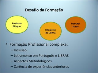 Desafio da Formação
• Formação Profissional complexa:
– Inclusão
– Letramento em Português e LIBRAS
– Aspectos Metodológicos
– Carência de experiências anteriores
Professor
Bilíngue
Intérprete
de LIBRAS
Instrutor
Surdo
 
