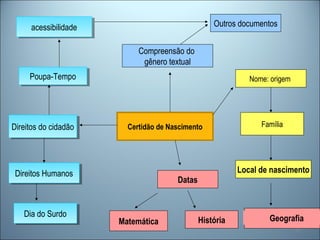 68
Certidão de Nascimento
Nome: origem
Família
Local de nascimento
Geografia
Compreensão do
gênero textual
Outros documentos
Datas
Matemática História
Direitos do cidadãoDireitos do cidadão
Poupa-TempoPoupa-Tempo
acessibilidadeacessibilidade
Direitos HumanosDireitos Humanos
Dia do SurdoDia do Surdo
 