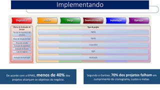 Implementando 
Segundo o Gartner, 70% dos projetos falhamem cumprimento do cronograma, custos e metas. 
De acordo com a KPMG, menos de 40% dos projetos alcançam os objetivos do negócio.  