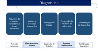 Diagnóstico 
Requisitos de Processo, Indicadores e áreas envolvidas 
Análise de processos 
Integrações 
Avaliação do Escopo 
Construção do Relatório de Aderência 
Apresentação do Diagnóstico 
Termo de Referência 
Planejamento do Projeto 
Declaração de Trabalho 
Proposta Orçamentária 
Relatórios do Diagnóstico 