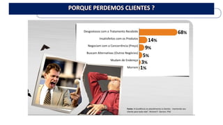 Fonte:A Excelência no atendimento à clientes -mantendo seu cliente para toda vida”, Richard F. Gerson, Phd 
Desgostosos com o Tratamento Recebido 
Insatisfeitos com os Produtos 
Negociam com a Concorrência (Preço) 
Buscam Alternativas (Outros Negócios) 
Mudam de Endereço 
Morrem 
68% 
14% 
9% 
5% 
3% 
1%  