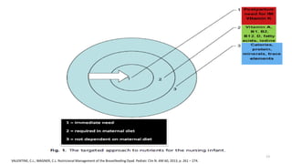VALENTINE, C.J.; WAGNER, C.L. Nutricional Management of the Breastfeeding Dyad. Pediatr. Clin N. AM 60, 2013, p. 261 – 274.
13
 