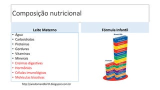 Composição nutricional
Leite Materno
• Água
• Carboidratos
• Proteínas
• Gorduras
• Vitaminas
• Minerais
• Enzimas digestivas
• Hormônios
• Células imunológicas
• Moléculas bioativas
Fórmula Infantil
http://wisdomandbirth.blogspot.com.br
 