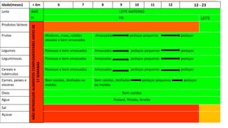 Introdução da alimentação complementarIdade(meses) < 6m 6 7 8 9 10 11 12 12 - 23
Leite AME LEITE MATERNO
FI FIS LEITE
Produtos lácteos
NÃOINTRODUZIRALIMENTOSCOMPLEMENTARESANTESDE
17SEMANAS
Frutas Maduras, cruas, cozidas
assadas e bem amassadas
Amassadas pedaços pequenos pedaços
Legumes Pastosos e bem amassados Amassados pedaços pequenos pedaços
Leguminosas Pastosas e bem amassadas Amassadas pedaços pequenos pedaços
Cereais e
tubérculos
Pastosos e bem amassados Amassados pedaços pequenos pedaços
Carnes, peixes e
vísceras
Bem cozidas, desfiadas ou
moídas
Bem cozidas, desfiadas pedaços pequenos pedaços
ou moídas
Ovos Bem cozidos
Agua Potável, filtrada, fervida
Sal
Açúcar
 