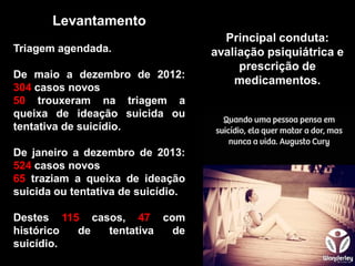 Levantamento
Triagem agendada.
De maio a dezembro de 2012:
304 casos novos
50 trouxeram na triagem a
queixa de ideação suicida ou
tentativa de suicídio.
De janeiro a dezembro de 2013:
524 casos novos
65 traziam a queixa de ideação
suicida ou tentativa de suicídio.
Destes 115 casos, 47 com
histórico de tentativa de
suicídio.
Principal conduta:
avaliação psiquiátrica e
prescrição de
medicamentos.
 