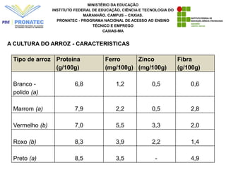MINISTÉRIO DA EDUCAÇÃO
INSTITUTO FEDERAL DE EDUCAÇÃO, CIÊNCIA E TECNOLOGIA DO
MARANHÃO. CAMPUS – CAXIAS.
PRONATEC - PROGRAMA NACIONAL DE ACESSO AO ENSINO
TÉCNICO E EMPREGO
CAXIAS-MA
A CULTURA DO ARROZ - CARACTERISTICAS
Tipo de arroz Proteína
(g/100g)
Ferro
(mg/100g)
Zinco
(mg/100g)
Fibra
(g/100g)
Branco -
polido (a)
6,8 1,2 0,5 0,6
Marrom (a) 7,9 2,2 0,5 2,8
Vermelho (b) 7,0 5,5 3,3 2,0
Roxo (b) 8,3 3,9 2,2 1,4
Preto (a) 8,5 3,5 - 4,9
 