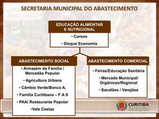 SECRETARIA MUNICIPAL DO ABASTECIMENTO

                      EDUCAÇÃO ALIMENTAR
                         E NUTRICIONAL
                               • Cursos
                        • Disque Economia



 ABASTECIMENTO SOCIAL                     ABASTECIMENTO COMERCIAL
  • Armazém da Família /
                                           • Feiras/Educação Sanitária
     Mercadão Popular
                                              • Mercado Municipal/
   • Agricultura Urbana
                                               Orgânicos/Regional
 • Câmbio Verde/Banco A.
                                              • Sacolões / Varejões
• Família Curitibana – F A S
• PAA/ Restaurante Popular
       •Vale Cestas
 