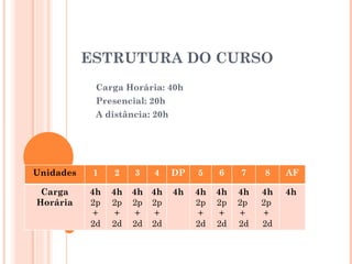 ESTRUTURA DO CURSO
            Carga Horária: 40h
            Presencial: 20h
            A distância: 20h




Unidades    1   2    3   4     DP   5    6    7    8    AF

 Carga     4h   4h   4h 4h     4h   4h   4h   4h   4h   4h
Horária    2p   2p   2p 2p          2p   2p   2p   2p
            +    +    +  +           +    +   +    +
           2d   2d   2d 2d          2d   2d   2d   2d
 