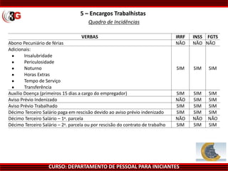 CURSO: DEPARTAMENTO DE PESSOAL PARA INICIANTES
5 – Encargos Trabalhistas
Quadro de Incidências
VERBAS IRRF INSS FGTS
Abono Pecuniário de férias NÃO NÃO NÃO
Adicionais:
SIM SIM SIM
 Insalubridade
 Periculosidade
 Noturno
 Horas Extras
 Tempo de Serviço
 Transferência
Auxílio Doença (primeiros 15 dias a cargo do empregador) SIM SIM SIM
Aviso Prévio Indenizado NÃO SIM SIM
Aviso Prévio Trabalhado SIM SIM SIM
Décimo Terceiro Salário paga em rescisão devido ao aviso prévio indenizado SIM SIM SIM
Décimo Terceiro Salário – 1a. parcela NÃO NÃO NÃO
Décimo Terceiro Salário – 2a. parcela ou por rescisão do contrato de trabalho SIM SIM SIM
 