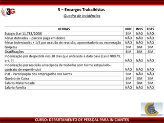 CURSO: DEPARTAMENTO DE PESSOAL PARA INICIANTES
5 – Encargos Trabalhistas
Quadro de Incidências
VERBAS IRRF INSS FGTS
Estágio (Lei 11.788/2008) SIM NÃO NÃO
Férias dobradas – parcela paga em dobro NÃO NÃO NÃO
Férias Indenizadas + 1/3 por ocasião de rescisão, aposentadoria ou exoneração NÃO NÃO NÃO
Gorjetas SIM SIM SIM
Gratificações SIM SIM SIM
Indenização por despedida nos 30 dias que antecede a data base (Lei 6708/79,
art. 9) NÃO NÃO NÃO
Indenização por rescisão antecipada de trabalho com termo estipulado -
contrato de experiência) NÃO NÃO NÃO
PLR - Participação dos empregados nos lucros SIM NÃO NÃO
Quebra de Caixa SIM SIM SIM
Salário Maternidade SIM SIM SIM
Salário Família NÃO NÃO NÃO
 