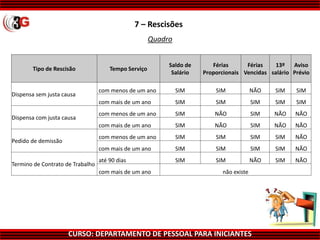 CURSO: DEPARTAMENTO DE PESSOAL PARA INICIANTES
7 – Rescisões
Quadro
Tipo de Rescisão Tempo Serviço
Saldo de
Salário
Férias
Proporcionais
Férias
Vencidas
13º
salário
Aviso
Prévio
Dispensa sem justa causa
com menos de um ano SIM SIM NÃO SIM SIM
com mais de um ano SIM SIM SIM SIM SIM
Dispensa com justa causa
com menos de um ano SIM NÃO SIM NÃO NÃO
com mais de um ano SIM NÃO SIM NÃO NÃO
Pedido de demissão
com menos de um ano SIM SIM SIM SIM NÃO
com mais de um ano SIM SIM SIM SIM NÃO
Termino de Contrato de Trabalho
até 90 dias SIM SIM NÃO SIM NÃO
com mais de um ano não existe
 