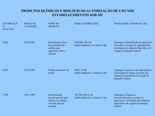 PRODUTOS QUÍMICOS E BIOLÓGICOS/AUTORIZAÇÃO DE USO NOS
                           ESTABELECIMENTOS SOB SIF

AUTORIZAÇÃ    PRAZO DE     NOME DO                 MARCA/FABRICANTE                    FINALIDADE E MODO DE USO
O             VALIDADE     PRODUTO
OF/Nº AUP




14/98         30.05.2002   Desinfetante a base     INDEBA GB 100                       Empregar na desinfecção de superfícies
                           de quaternário de       Indeba Indústria e Comércio Ltda.   fixas após a lavagem de equipamentos,
                           amônio para                                                 instalações em indústria frigorífica sob
                           superfícies fixas e                                         a égide da Inspeção Federal.
                           cobertas




16/98         30.05.2002   Produto amaciante de    SOFT´S 300                          Empregar na processo de amaciamento,
                           tecido                  Indeba Indústria e Comércio Ltda.   em lavagem de roupas em geral, nas
                                                                                       indústrias frigoríficas sob a égide da
                                                                                       Inspeção Federal.




17/98         30.07.1999   Desincrustante          AUTOCAR LA 80                       Empregar na limpeza e
                           líquido especial para   Indeba Indústria e Comércio Ltda.   desincrustamento de azulejos e
                           limpeza de azulejos                                         superfícies, vitrificadas das indústrias
                           com alto grau de                                            frigoríficas sob a égide da Inspeção
                           sujidade                                                    Federal
 
