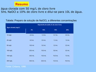 Resumo
água clorada com 50 mg/L de cloro livre
5mL NaOCl a 10% de cloro livre e dilui-se para 10L de água.


   Tabela: Preparo de solução de NaOCL a diferentes concentrações
                                     Hipoclorito de sódio (% de cloro livre)

    Água clorada (mg/L)*
                             5%             10%                 15%             20%


    10 mg/L                2,0 mL          1,0 mL             0,7 mL           0,5 mL


    20 mg/L                4,0 mL          2,0 mL             1,3 mL           1,0 mL


    50 mg/L                10,0 mL         5,0 mL             3,3 mL           2,5 mL


    100 mg/L               20,0 mL        10,0 mL             6,6 mL           5,0 mL


    150 mg/L               30,0 mL        15,0 mL             10,0 mL          7,5 mL


    200 mg/L               40,0 mL        20,0 mL             13,3 mL          10,0 mL



   Fonte: Chitarra, 1998
 