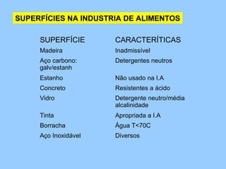SUPERFÍCIES NA INDUSTRIA DE ALIMENTOS

     SUPERFÍCIE       CARACTERÍTICAS
     Madeira          Inadmissível
     Aço carbono:     Detergentes neutros
     galv/estanh
     Estanho          Não usado na I.A
     Concreto         Resistentes a ácido
     Vidro            Detergente neutro/média
                      alcalinidade
     Tinta            Apropriada a I.A
     Borracha         Água T<70C
     Aço Inoxidável   Diversos
 