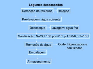 Legumes descascados

  Remoção de resíduos      seleção

  Pré-lavagem: água corrente

       Descasque       Lavagem: água fria

Sanitização: NaOCl 100 ppm/15’ pH 6,0-6,5 T=15C

     Remoção da água       Corte: higienizados e
                                 sanitizados
       Embalagem


      Armazenamento
 