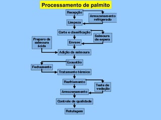 Processamento de palmito
 