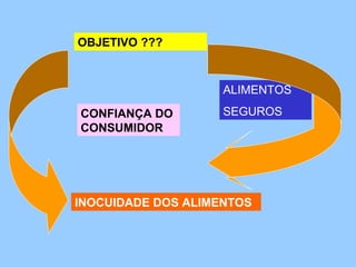 OBJETIVO ???



                    ALIMENTOS

CONFIANÇA DO        SEGUROS
CONSUMIDOR




INOCUIDADE DOS ALIMENTOS
 