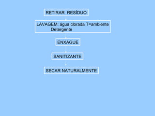 RETIRAR RESÍDUO

LAVAGEM: água clorada T=ambiente
     Detergente


         ENXAGUE


       SANITIZANTE


    SECAR NATURALMENTE
 