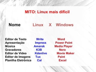 MITO: Linux mais difícil
Nome Linux X Windows
Editor de Texto Write Word
Apresentação Impress Power Point
Música Amarok Media Player
Gravadores K3B Nero
Editor de Vídeo Kdenlive Movie Maker
Editor de Imagens Tux Paint
Planilha Eletrônica Cal Excel
 
