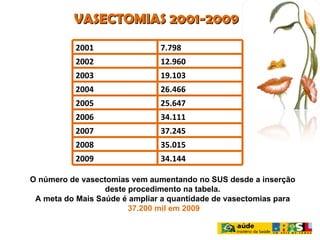 VASECTOMIAS 2001-2009 O número de vasectomias vem aumentando no SUS desde a inserção  deste procedimento na tabela.  A meta do Mais Saúde é ampliar a quantidade de vasectomias para  37.200 mil em 2009 2001 7.798 2002 12.960 2003 19.103 2004 26.466 2005 25.647 2006 34.111 2007 37.245 2008 35.015 2009 34.144 