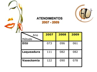 ATENDIMENTOS  2007 - 2009 Ano Método 2007 2008 2009 DIU 073 096 061 Laqueadura 111 082 082 Vasectomia 122 090 078 