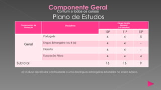 Componentecursos
                         Comum a todos os
                                          Geral
                               Plano de Estudos
                                                                              Carga Horária
  Componentes de                      Disciplinas                               Semanal
    Formação                                                                  (x45 minutos)

                                                                    10º            11º            12º
                   Português                                          4             4             5
                   Língua Estrangeira I ou II (a)                     4             4              -
     Geral
                   Filosofia                                          4             4              -
                   Educação Física                                    4             4             4

Subtotal                                                             16            16             9

  a) O aluno deverá dar continuidade a uma das línguas estrangeiras estudadas no ensino básico.
 