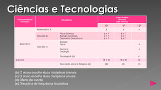 Ciências e Tecnologias
                                                                             Carga Horária
  Componentes de                   Disciplinas                                 Semanal
    Formação                                                                 (x45 minutos)

                                                                    10º           11º        12º
                   Matemática A                                      6             6          6

                                  Física Química                    6a7           6a7
                   Opções (b)     Biologia Geologia                 6a7           6a7         -
                                  Geometria Descritiva A            6a7           6a7
                                  Biologia
    Específica                    Física                                                      4
                   Opções (c)
                                  Química                                                     4
                                  Geologia

                                  Psicologia B (d)                                           4
 Subtotal                                                          18 a 20      18 a 20      14

                                  Educação Moral e Religiosa (e)     (2)           (2)       (2)



 (b) O aluno escolhe duas disciplinas bienais.
 (c) O aluno escolhe duas disciplinas anuais.
 (d) Oferta de escola
 (e) Disciplina de frequência facultativa
 