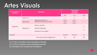 Artes Visuais
                                                                              Carga Horária
  Componentes de                      Disciplinas                               Semanal
    Formação                                                                  (x90 minutos)

                                                                     10º         11º          12º
                   Desenho A                                          6            6           6

                                Geometria Descritiva                 6a7         6a7
                   Opções (b)   História da Cultura e das Artes      6a7         6a7           -
                                                                     6a7         6a7
                                Oficina de Artes
    Específica                                                                                 4
                   Opções (c)   Oficina Multimédia
                                                                                               4
                                Materiais e Tecnologias


 Subtotal                                                           18 a 20    18 a 20        14

                                   Educação Moral e Religiosa (d)     (2)         (2)         (2)


 (b) O aluno escolhe duas disciplinas bienais.
 (c) O aluno escolhe duas disciplinas anuais.
 (d) Disciplina de frequência facultativa
 