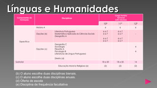 Línguas e Humanidades                                                               Carga Horária
  Componentes de                        Disciplinas                                   Semanal
    Formação                                                                        (x45 minutos)

                                                                           10º         11º          12º
                   História A                                               6            6           6

                                Literatura Portuguesa                      6a7         6a7
                   Opções (b)   Matemática Aplicada às Ciências Sociais    6a7         6a7           -
                                Geografia A
                                                                           6a7         6a7
    Específica                                                             6a7         6a7
                                Geografia C
                                Sociologia                                                           4
                   Opções (c)   Filosofia A
                                Psicologia B                                                         4
                                Literaturas de Língua Portuguesa

                                Direito (d)
 Subtotal                                                                 18 a 20    18 a 20        14

                                    Educação Moral e Religiosa (e)          (2)         (2)         (2)



 (b) O aluno escolhe duas disciplinas bienais.
 (c) O aluno escolhe duas disciplinas anuais.
 (d) Oferta de escola
 (e) Disciplina de frequência facultativa
 