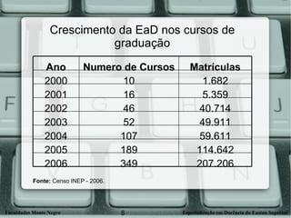 Crescimento da EaD nos cursos de graduação Fonte:  Censo INEP - 2006.   Ano Numero de Cursos Matrículas 2000 10 1.682 2001 16 5.359 2002 46 40.714 2003 52 49.911 2004 107 59.611 2005 189 114.642 2006 349 207.206 