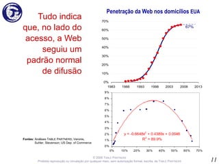 Tudo indica que, no lado do acesso, a Web seguiu um padrão normal de difusão © 2008 T ABLE   P ARTNERS Proibida reprodução ou circulação por qualquer meio, sem autorização formal, escrita, de T ABLE  P ARTNERS Fontes:  Análises T ABLE  P ARTNERS ; Veronis, Suhler, Stevenson; US Dep. of Commerce Penetração da Web nos domicílios  EUA 