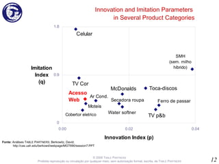 © 2008 T ABLE   P ARTNERS Proibida reprodução ou circulação por qualquer meio, sem autorização formal, escrita, de T ABLE  P ARTNERS Innovation and Imitation Parameters  in Several Product Categories Fonte:  Análises T ABLE  P ARTNERS ; Berkowitz, David; http://cas.uah.edu/berkowd/webpage/MGT690/session7.PPT 