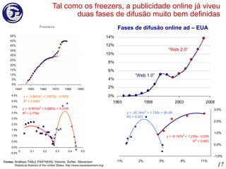 Tal como os freezers, a publicidade online já viveu duas fases de difusão muito bem definidas © 2008 T ABLE   P ARTNERS Proibida reprodução ou circulação por qualquer meio, sem autorização formal, escrita, de T ABLE  P ARTNERS Fontes:   Análises T ABLE  P ARTNERS ; Veronis, Suhler, Stevenson   Statistical Abstract of the United States ; http://www.bassbasement.org/ Fases de difusão online ad – EUA “ Web 1.0” “ Web 2.0” 