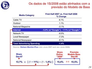 Os dados de 1S/2008 estão alinhados com a previsão do Modelo de Bass © 2008 T ABLE   P ARTNERS Proibida reprodução ou circulação por qualquer meio, sem autorização formal, escrita, de T ABLE  P ARTNERS   13,7%   x  [  (1 +  11% )    (1 -  1,4% )  ]  =  15,4% Share  Dez-07 Share Online  “2008” 15,5%  Previsão Modelo Bass  Dez-08 Media Category First Half 2007   vs.   First Half 2008 % Change Cable TV 8.1% Outdoor 1.1% National Magazine -3.1% Internet - 6.0% (s/“Google”);  +11% (c/“Google”) Network TV -6.0% Local Newspaper -7.3% National Newspaper -8.1% Total Advertising Spending -1.4% Source:  Nielsen Monitor-Plus  (Jan.-June 2007 and Jan.-June 2008) 