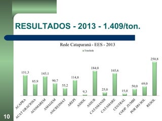 RESULTADOS - 2013 - 1.409/ton.
10
 