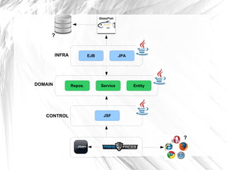 ?


         INFRA            EJB             JPA




DOMAIN           Repos.         Service         Entity




   CONTROL                       JSF




                                                         ?
 