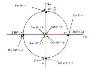 Sen 1 1 - 1 - 1 0° Cos  .  .  Cos 0° = 1 Sen 0° = 0 0 .  Sen 90° = 1 Cos 90° = 0 .  Cos 180° = -1  Sen 180° = 0 Sen 270° = -1 Cos 270° = 0 