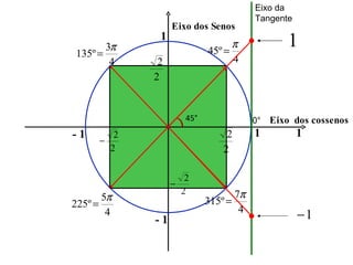 Eixo dos Senos  1 1 - 1 - 1 Eixo  dos cossenos  45° 0° 1 Eixo da Tangente  