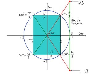 Sen 1 1 - 1 - 1 Cos 60° 0° Eixo da Tangente  