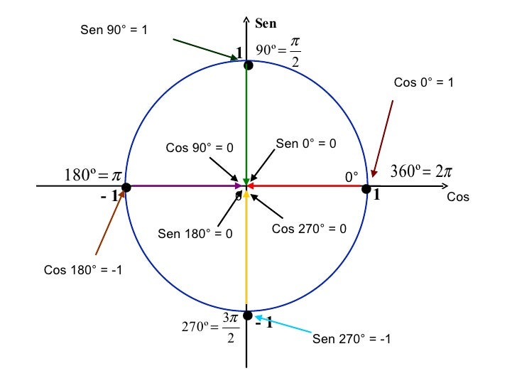 Resultado de imagem para circulo trigonometrico eixos