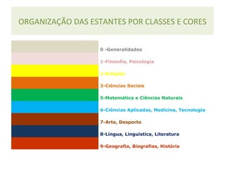 ORGANIZAÇÃO DAS ESTANTES POR CLASSES E CORES
0 -Generalidades
1-Filosofia, Psicologia
2-Religião
3-Ciências Sociais
5-Matemática e Ciências Naturais
6-Ciências Aplicadas, Medicina, Tecnologia
7-Arte, Desporto
8-Língua, Linguística, Literatura
9-Geografia, Biografias, História
 
