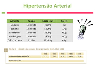 Hipertensão Arterial

  Alimento         Porção     Sódio (mg)   Sal (g)
  Linguiça        1 unidade    400mg         1g
   Salsicha       1 unidade    560mg        1,4g
 Pão francês      1 unidade    280mg        0,7g
Hambúrguer        1 unidade    280mg       O,7g
Caldo de carne     1 cubo      1920mg       4,8g
 
